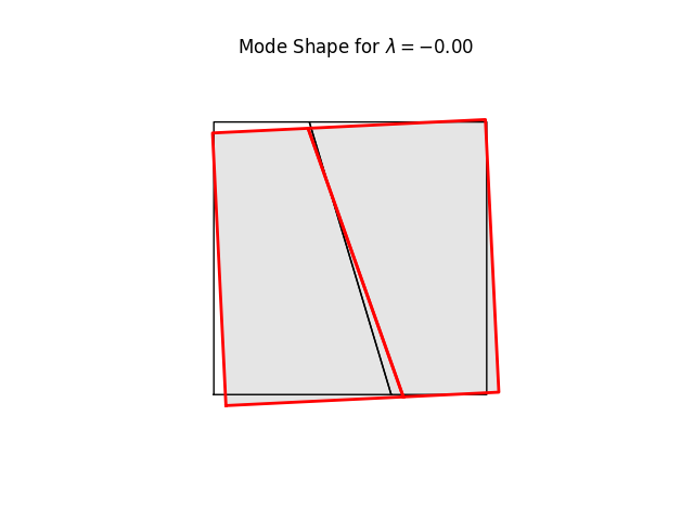 Mode Shape for $ \lambda = -0.00 $