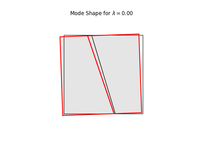 Mode Shape for $ \lambda = 0.00 $