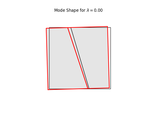 Mode Shape for $ \lambda = 0.00 $