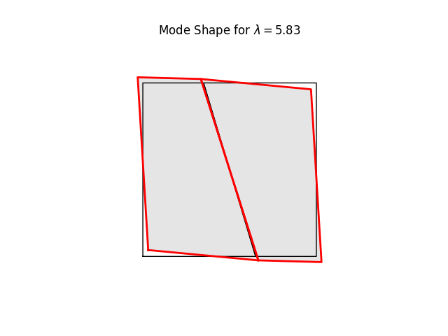 Mode Shape for $ \lambda = 5.83 $