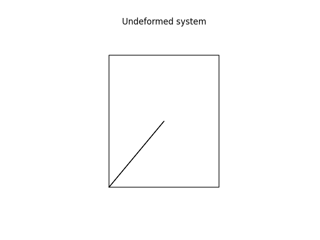 Undeformed system