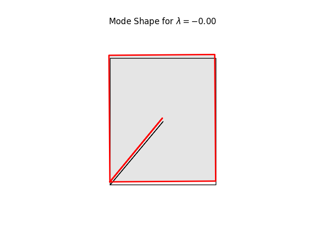 Mode Shape for $ \lambda = -0.00 $