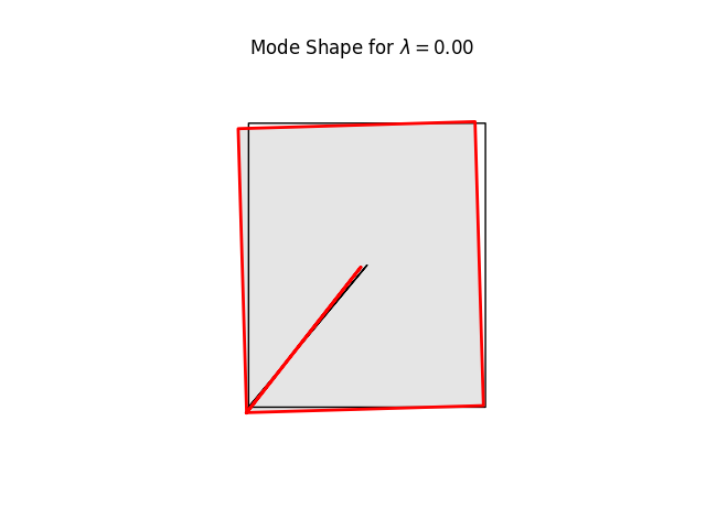 Mode Shape for $ \lambda = 0.00 $