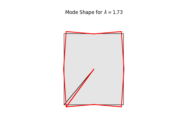 Mode Shape for $ \lambda = 1.73 $