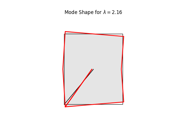 Mode Shape for $ \lambda = 2.16 $