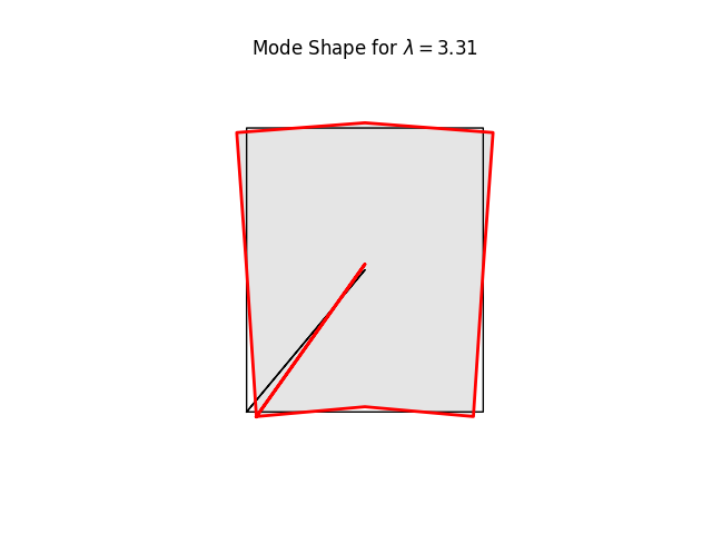 Mode Shape for $ \lambda = 3.31 $