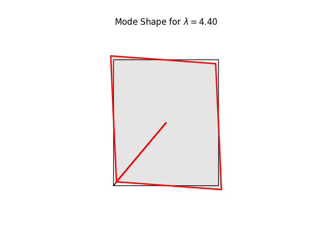 Mode Shape for $ \lambda = 4.40 $