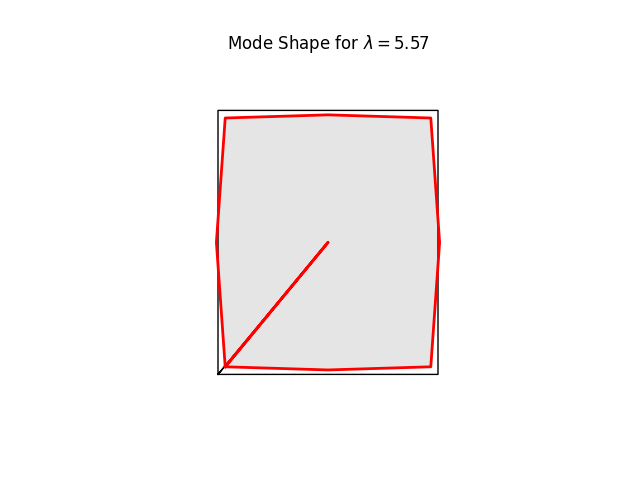 Mode Shape for $ \lambda = 5.57 $