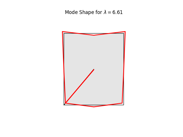 Mode Shape for $ \lambda = 6.61 $