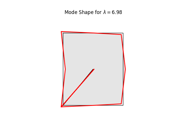 Mode Shape for $ \lambda = 6.98 $