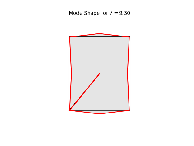 Mode Shape for $ \lambda = 9.30 $