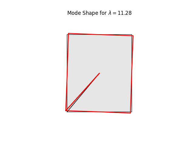 Mode Shape for $ \lambda = 11.28 $