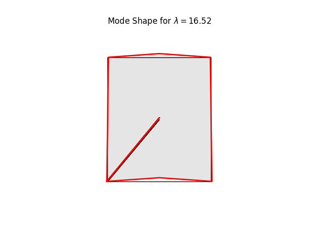 Mode Shape for $ \lambda = 16.52 $