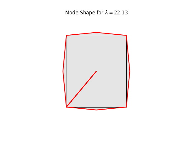 Mode Shape for $ \lambda = 22.13 $