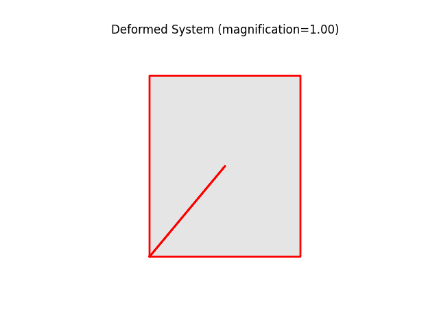 Deformed System (magnification=1.00)