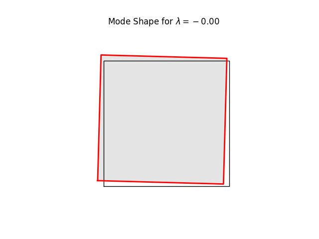 Mode Shape for $ \lambda = -0.00 $