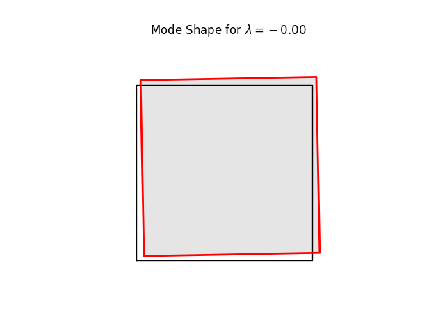 Mode Shape for $ \lambda = -0.00 $