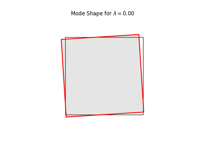 Mode Shape for $ \lambda = 0.00 $