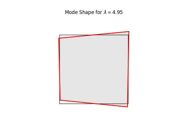 Mode Shape for $ \lambda = 4.95 $