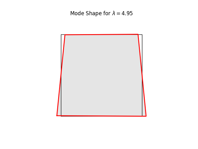 Mode Shape for $ \lambda = 4.95 $