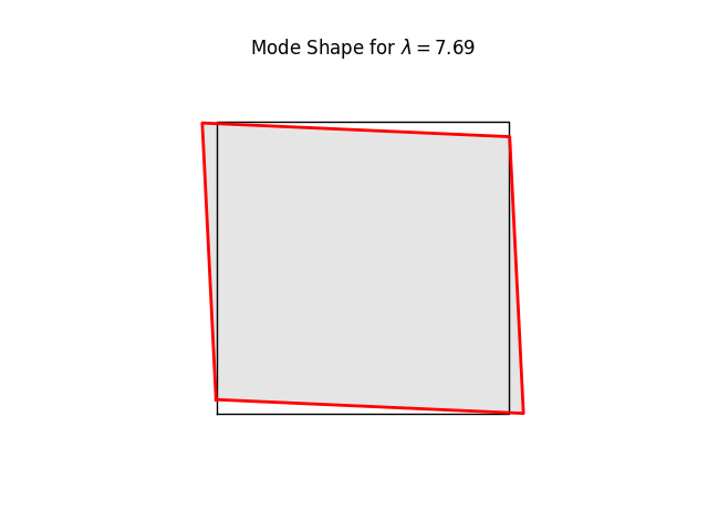 Mode Shape for $ \lambda = 7.69 $