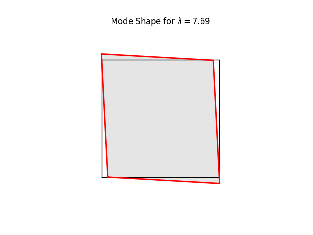 Mode Shape for $ \lambda = 7.69 $