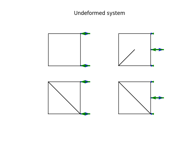 Undeformed system