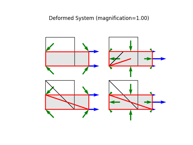 Deformed System (magnification=1.00)