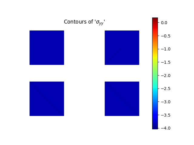 Contours of '$\sigma_{yy}$'