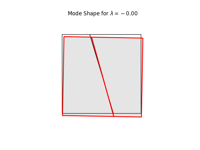 Mode Shape for $ \lambda = -0.00 $