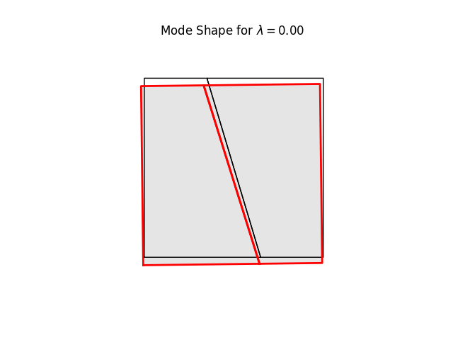 Mode Shape for $ \lambda = 0.00 $