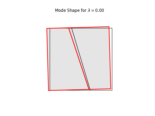 Mode Shape for $ \lambda = 0.00 $