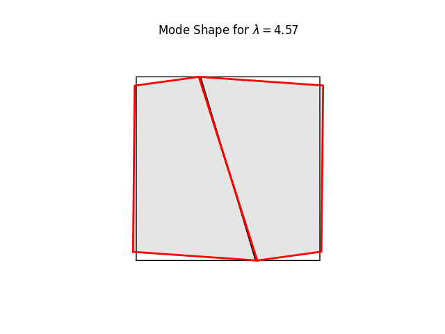 Mode Shape for $ \lambda = 4.57 $