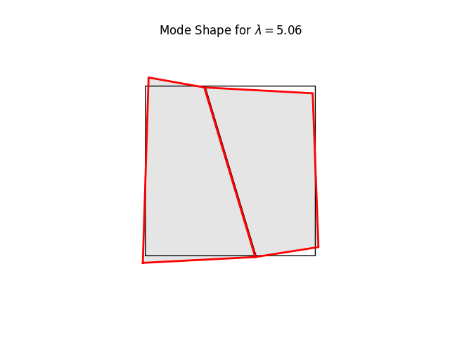 Mode Shape for $ \lambda = 5.06 $