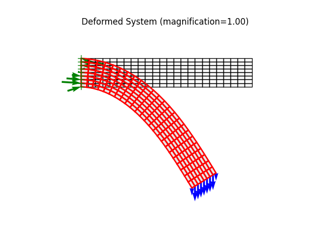 Deformed System (magnification=1.00)