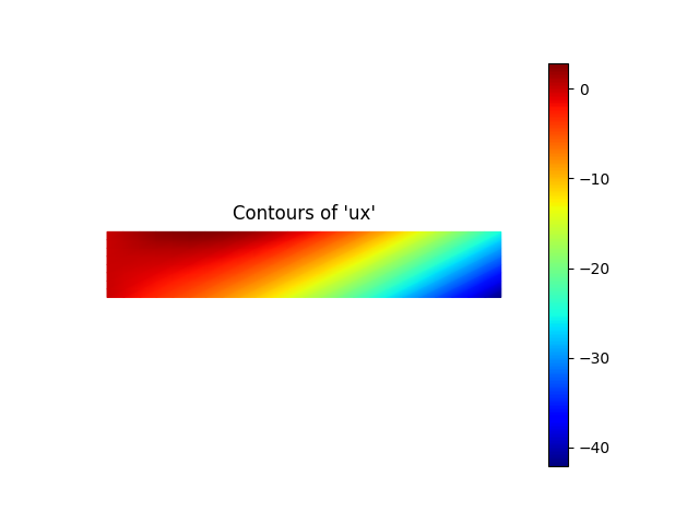 Contours of 'ux'