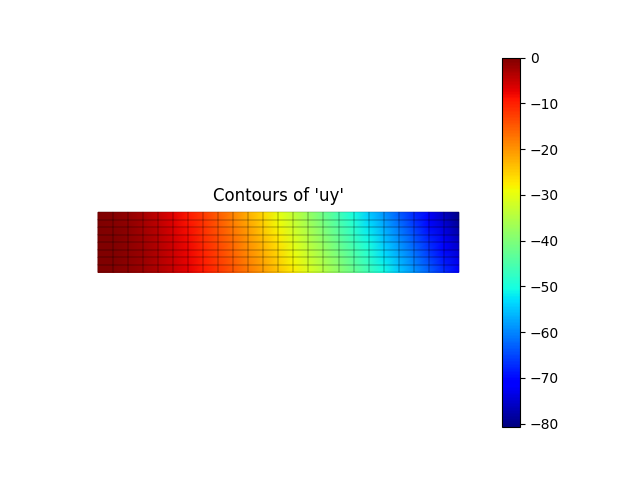 Contours of 'uy'