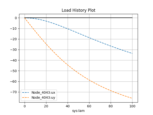 Load History Plot