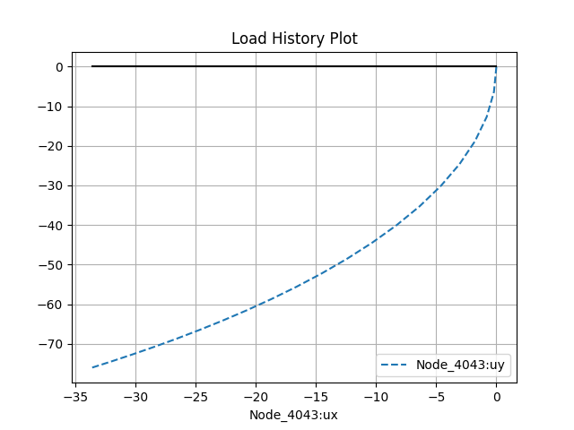 Load History Plot