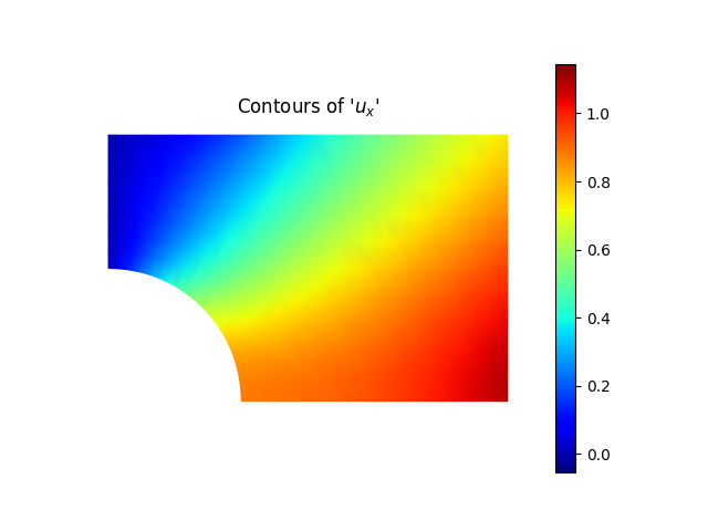 Contours of '$u_{x}$'