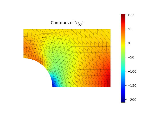 Contours of '$\sigma_{yy}$'