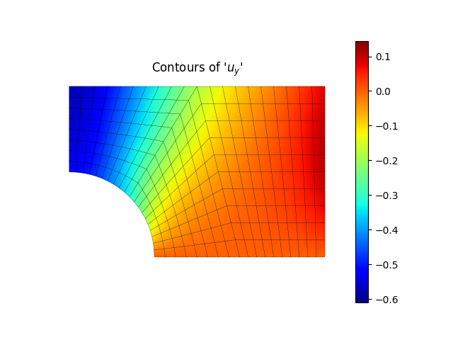 Contours of '$u_{y}$'