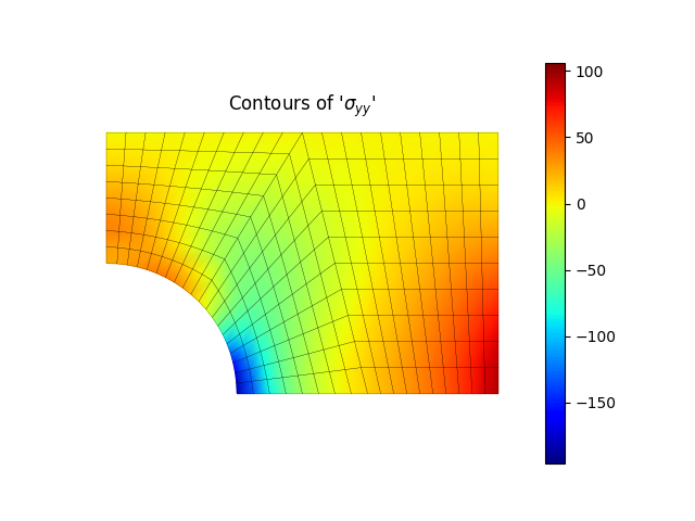 Contours of '$\sigma_{yy}$'