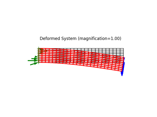 Deformed System (magnification=1.00)