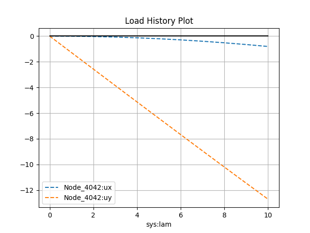 Load History Plot