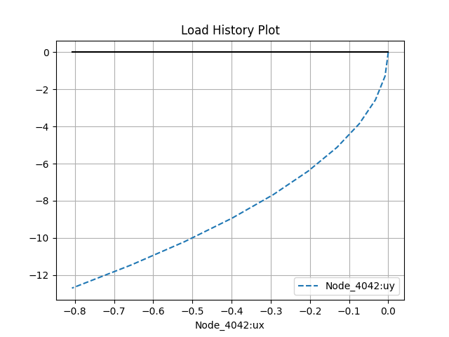 Load History Plot