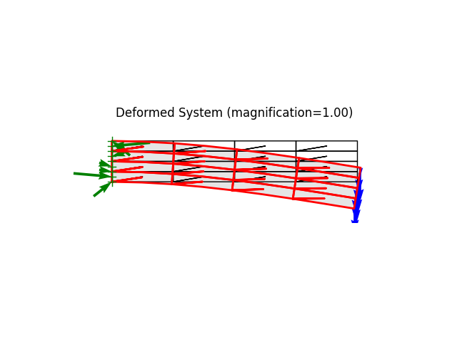 Deformed System (magnification=1.00)