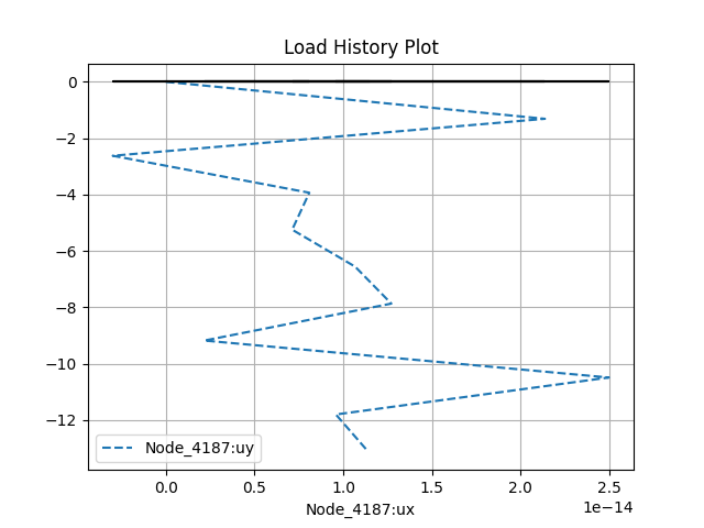 Load History Plot