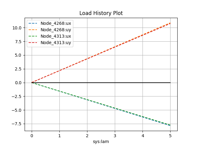 Load History Plot