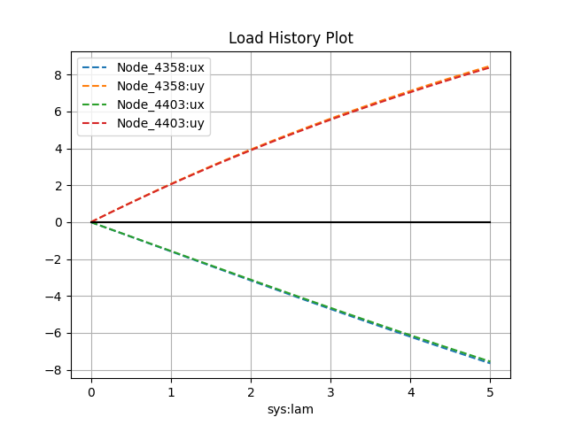 Load History Plot